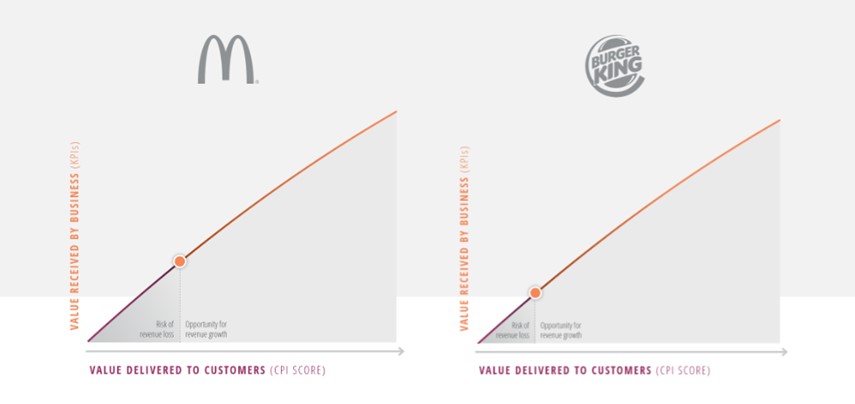 CX_reciprocal value McDonalds Burger King1